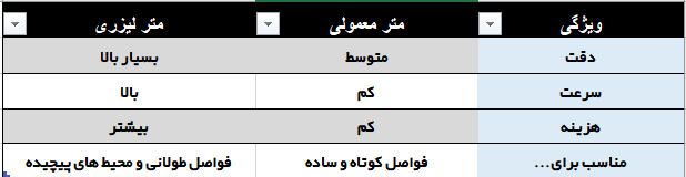 جدول مقایسه مزایا و معایب متر فلزی و متر لیزری